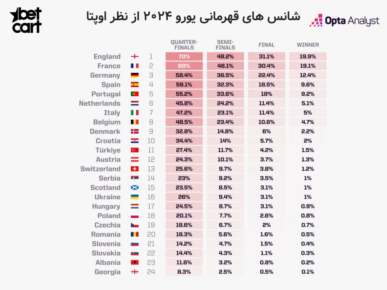  چه تیم های شانس بیشتری برای قهرمانی در یورو ۲۰۲۴ دارند